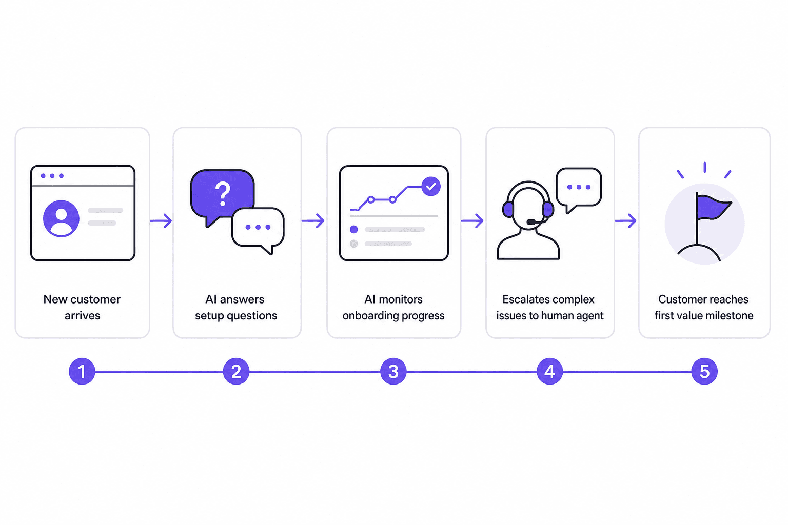 Workflow de support à l'intégration client avec IA : du nouveau client au premier jalon de valeur