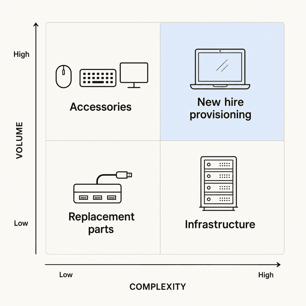 Hardware request types mapped by volume and complexity - from low-volume accessories to high-complexity new hire provisioning