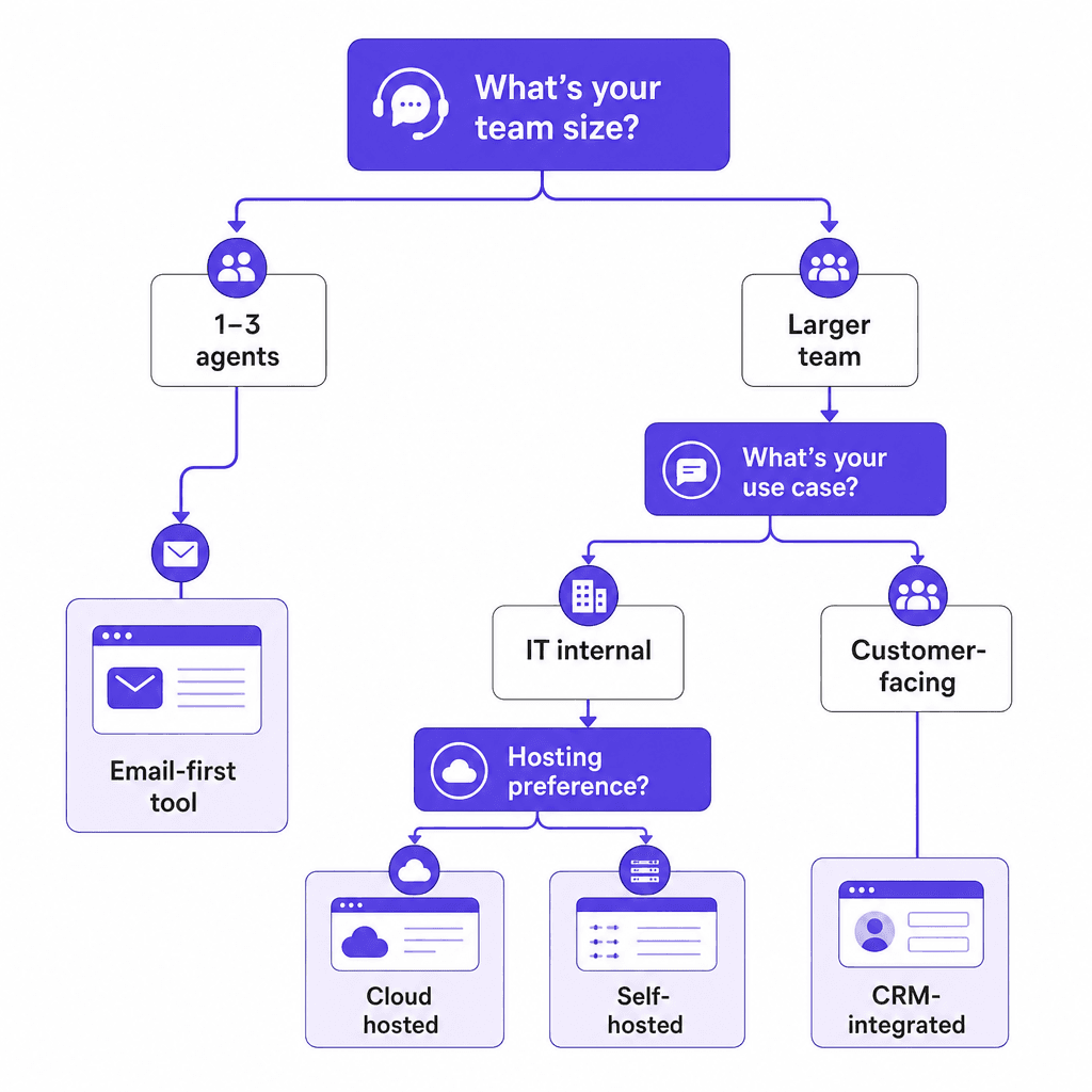 Decision guide for choosing between free helpdesk software types based on team size and use case