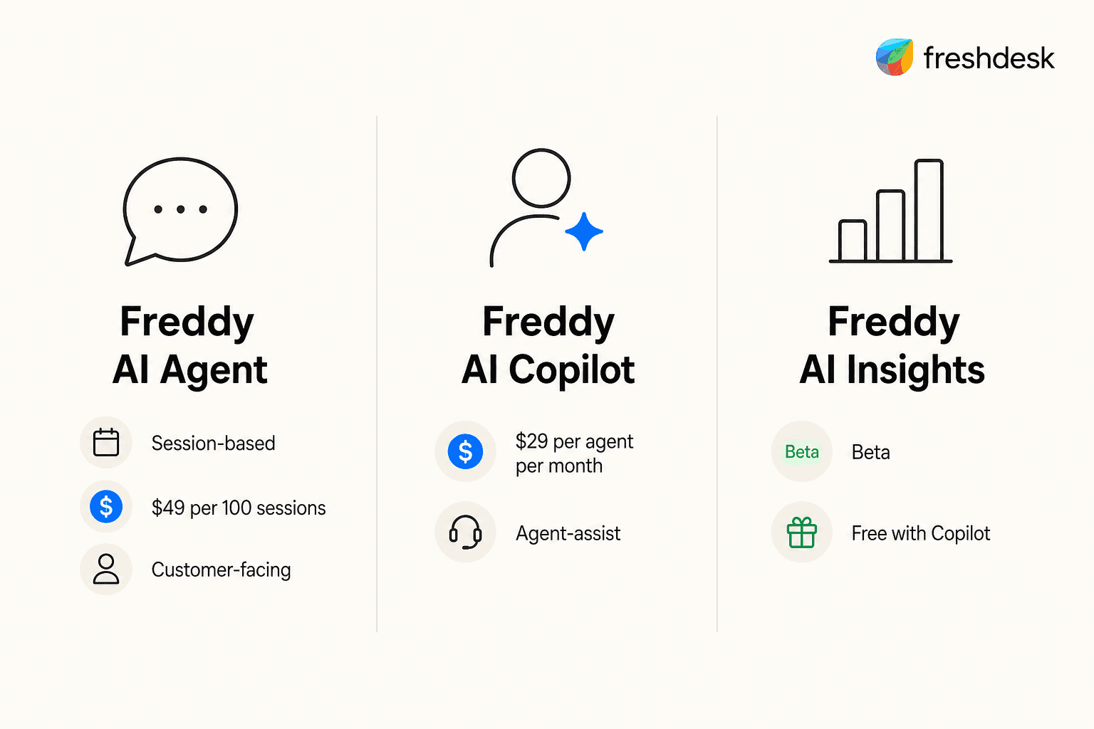 Freddy AI: drei Produkte mit eigener Preisgestaltung – Agent, Copilot und Insights als übersichtliches Stufendiagramm dargestellt