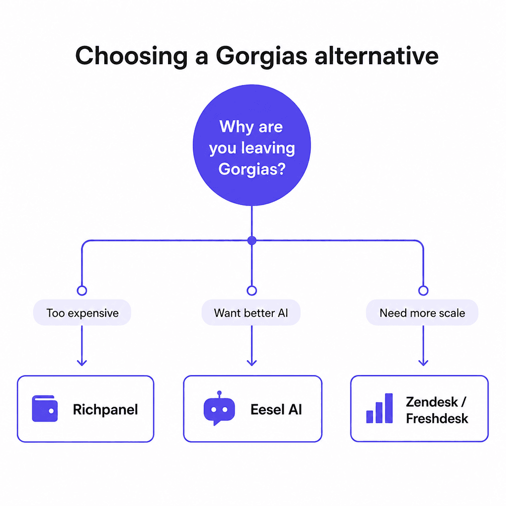 Choosing a Gorgias alternative - decision tree