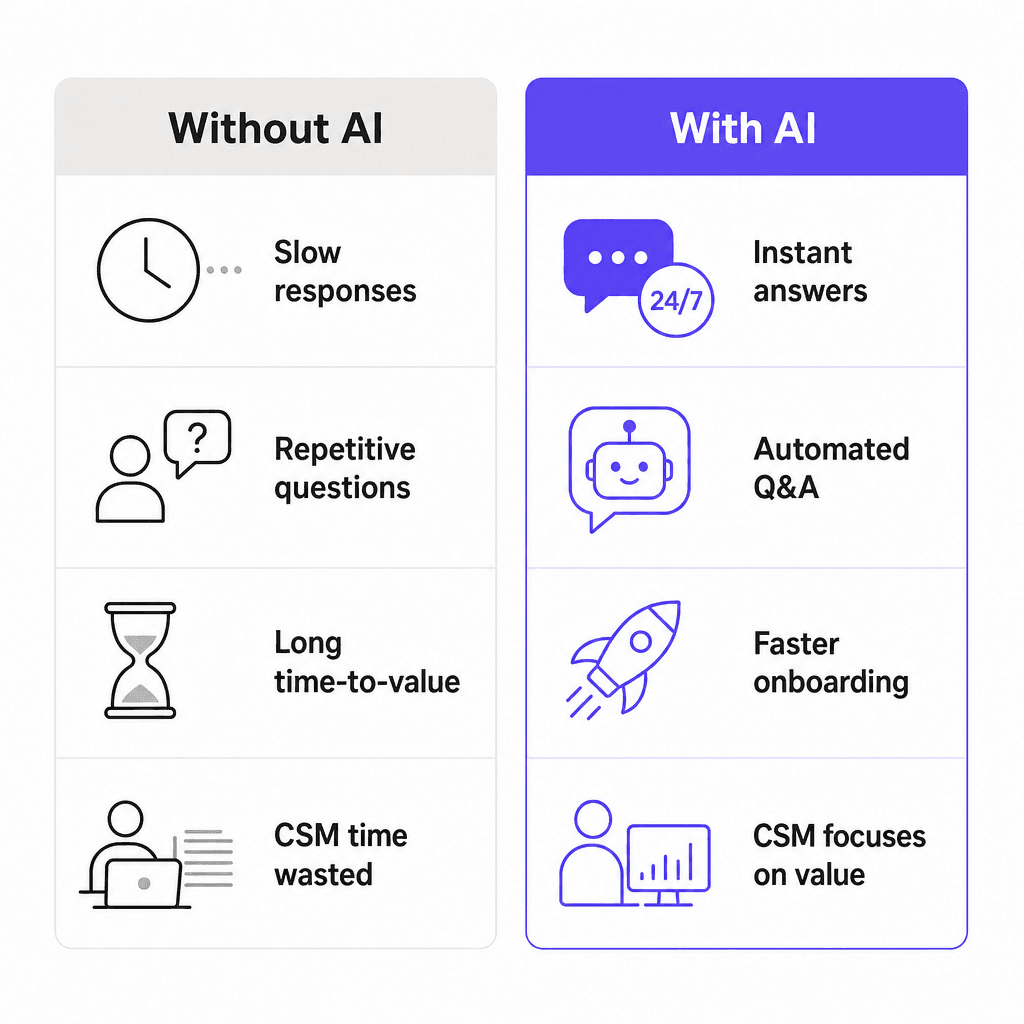 Support à l'intégration client avec IA : comparaison sans IA et avec IA