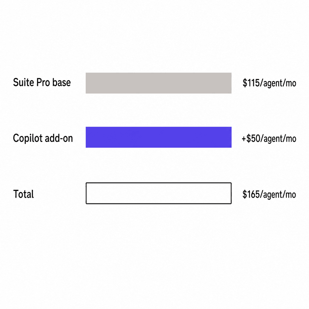 Zendesk Copilot-Kosten pro Agent pro Monat – Suite Pro-Basis plus Copilot-Add-on-Gesamt