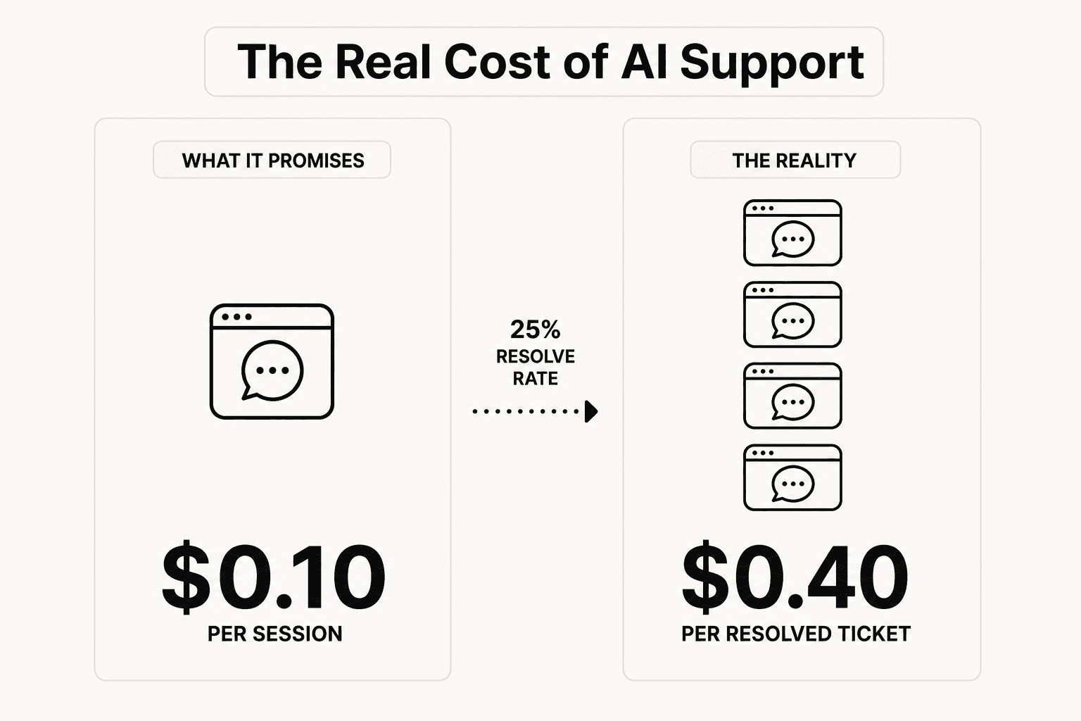 Session-Rechnung: wie 0,10 $ pro Session bei einer Lösungsrate von 25 % zu 0,40 $ pro gelöstem Ticket werden