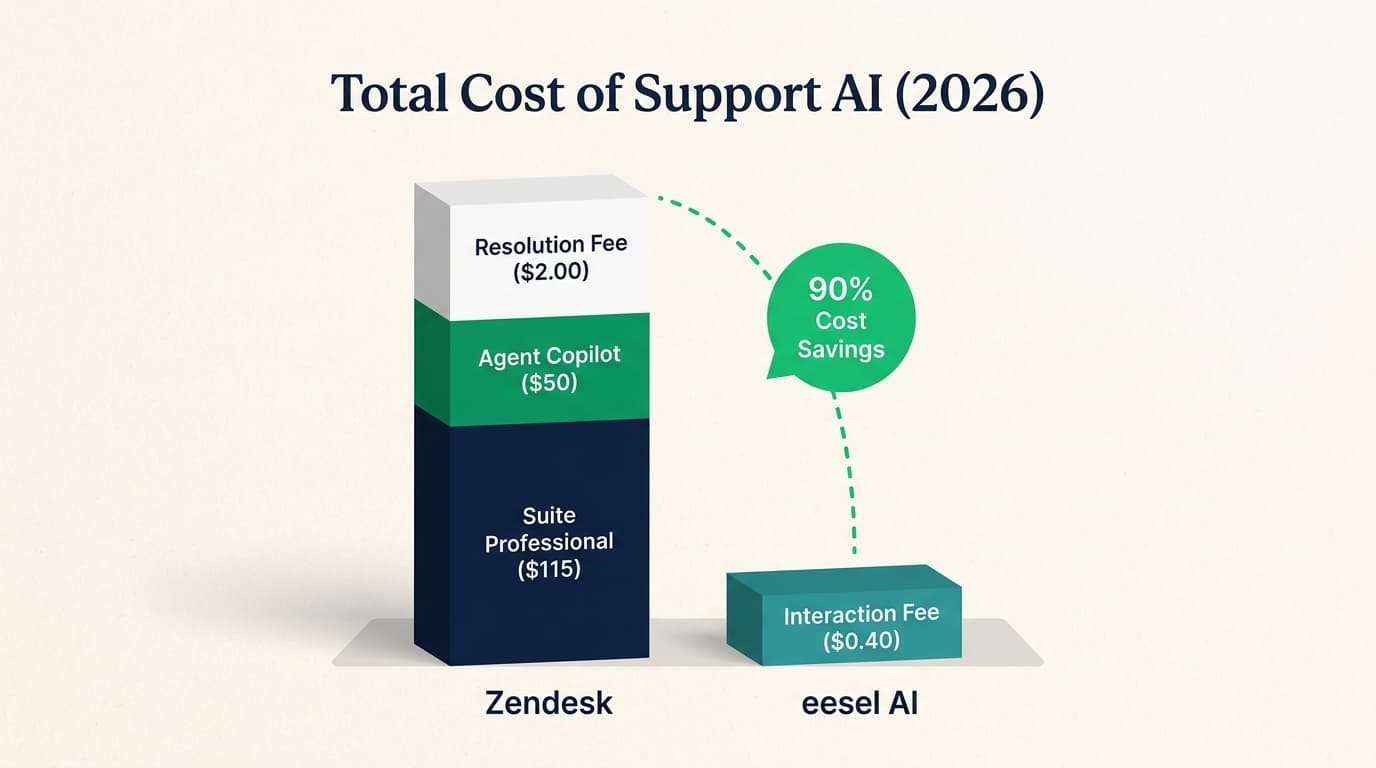Der Wechsel zu einem interaktionsbasierten Preismodell kann den Support-KI-Overhead für Teams mit hohem Volumen um bis zu 90 % reduzieren.