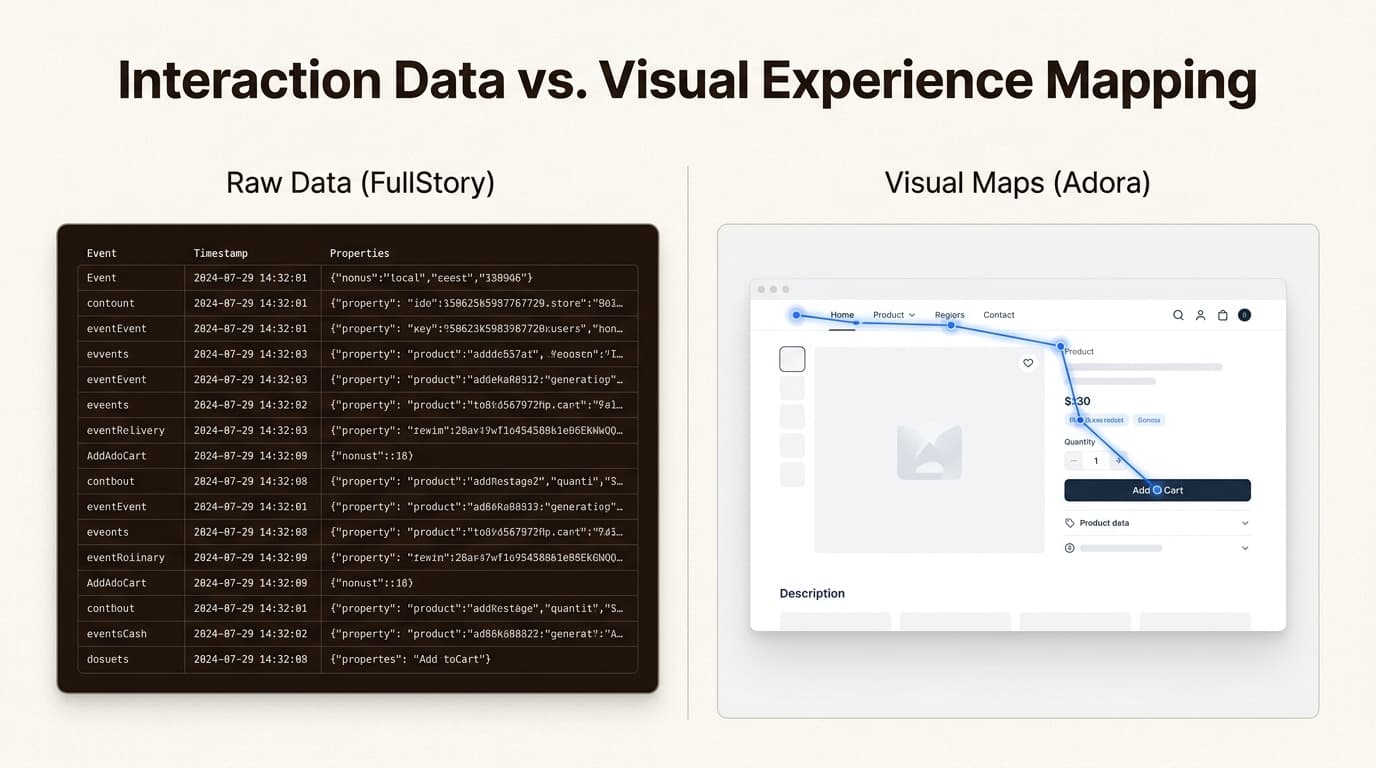 FullStoryはすべての技術的な詳細を生データとしてキャプチャしますが、Adoraはそれらのインタラクションを実際のユーザー体験の視覚的ライブラリに変換します。
