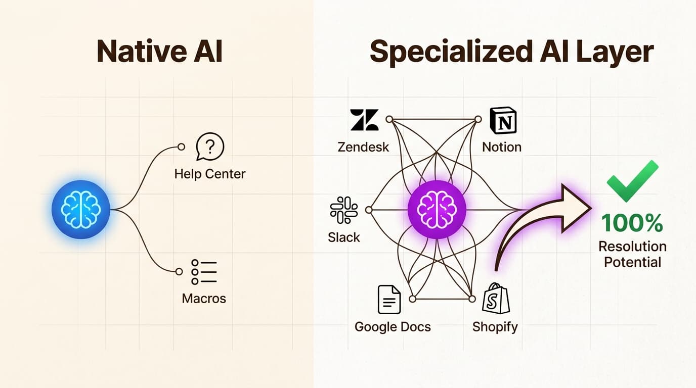 Spezialisierte KI-Ebenen wie eesel AI verbinden sich mit Ihrem gesamten Wissensbestand, um komplexe Tickets zu lösen, die native Tools nicht sehen können.
