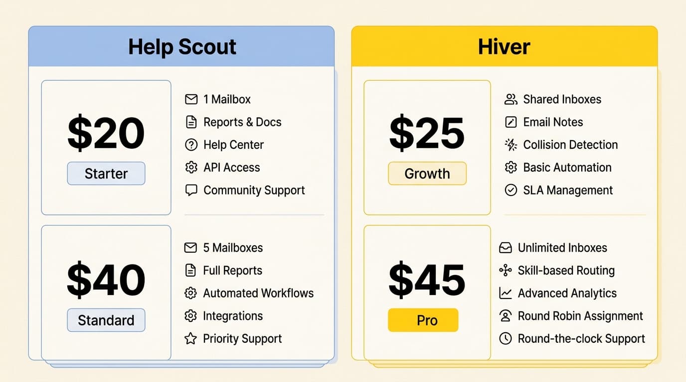 Help ScoutとHiverの2026年の料金プランと主な機能の比較。