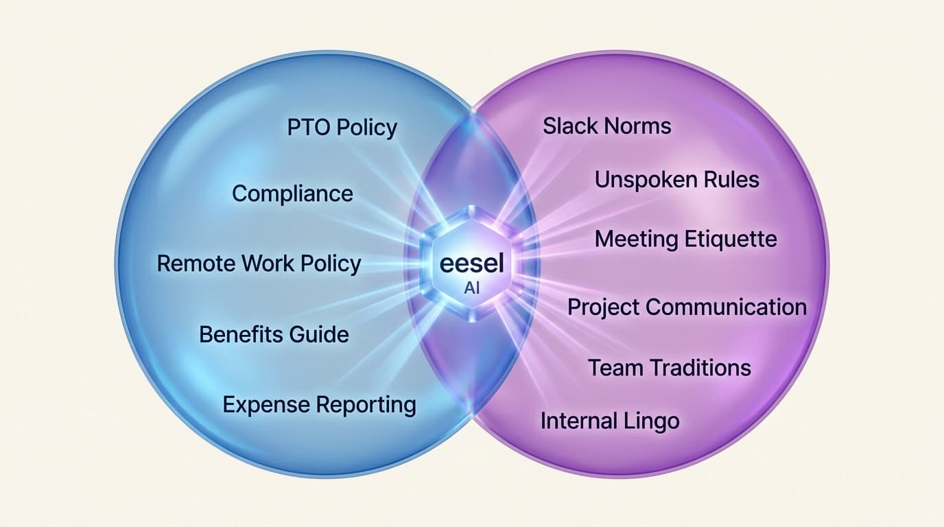 L'IA moderne comble le fossé entre la documentation formelle et les connaissances tacites nécessaires pour naviguer dans la culture d'entreprise.