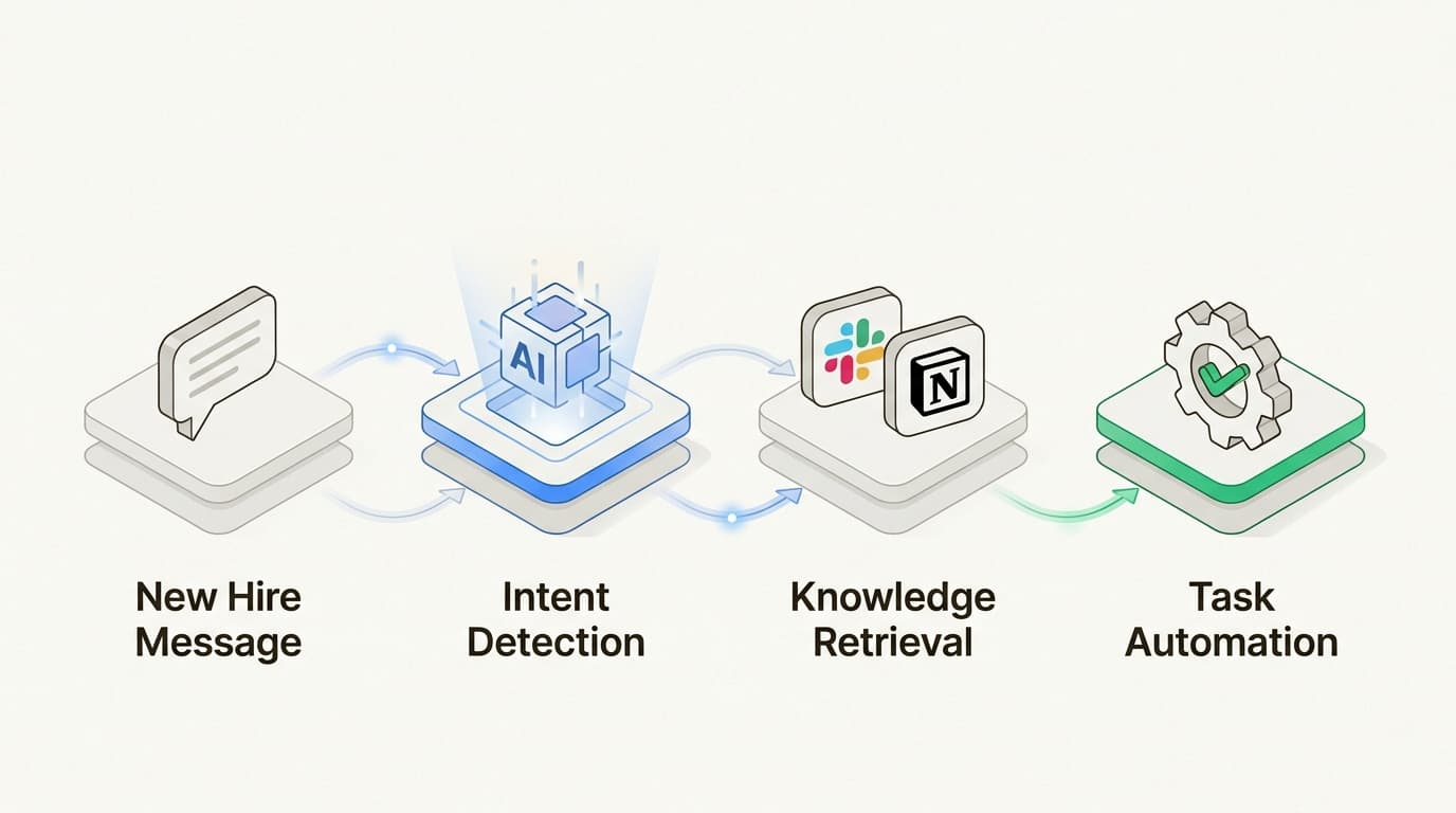 Les agents IA transforment de simples requêtes en flux de travail automatisés, gérant tout, de la détection de l'intention à la résolution finale des tâches.