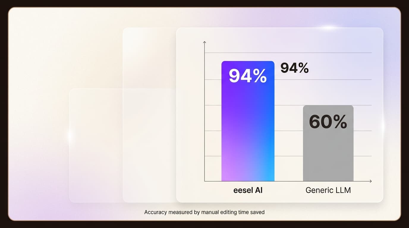 Superior brand voice accuracy directly translates to less time spent on manual editing and faster content scaling.