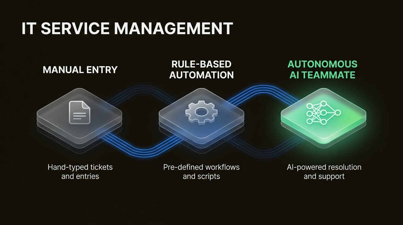 Die Entwicklung von der manuellen Ticketbearbeitung hin zur autonomen KI-Orchestrierung markiert einen Wandel in Richtung proaktiver, intelligenter Servicebereitstellung.