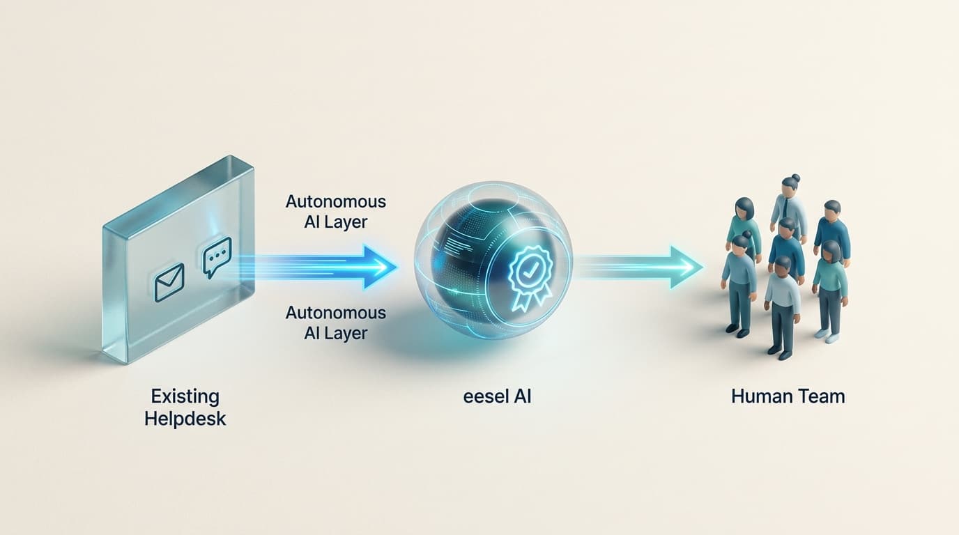 A layered support stack allows AI to resolve the majority of tickets while seamlessly passing complex edge cases to your human team.