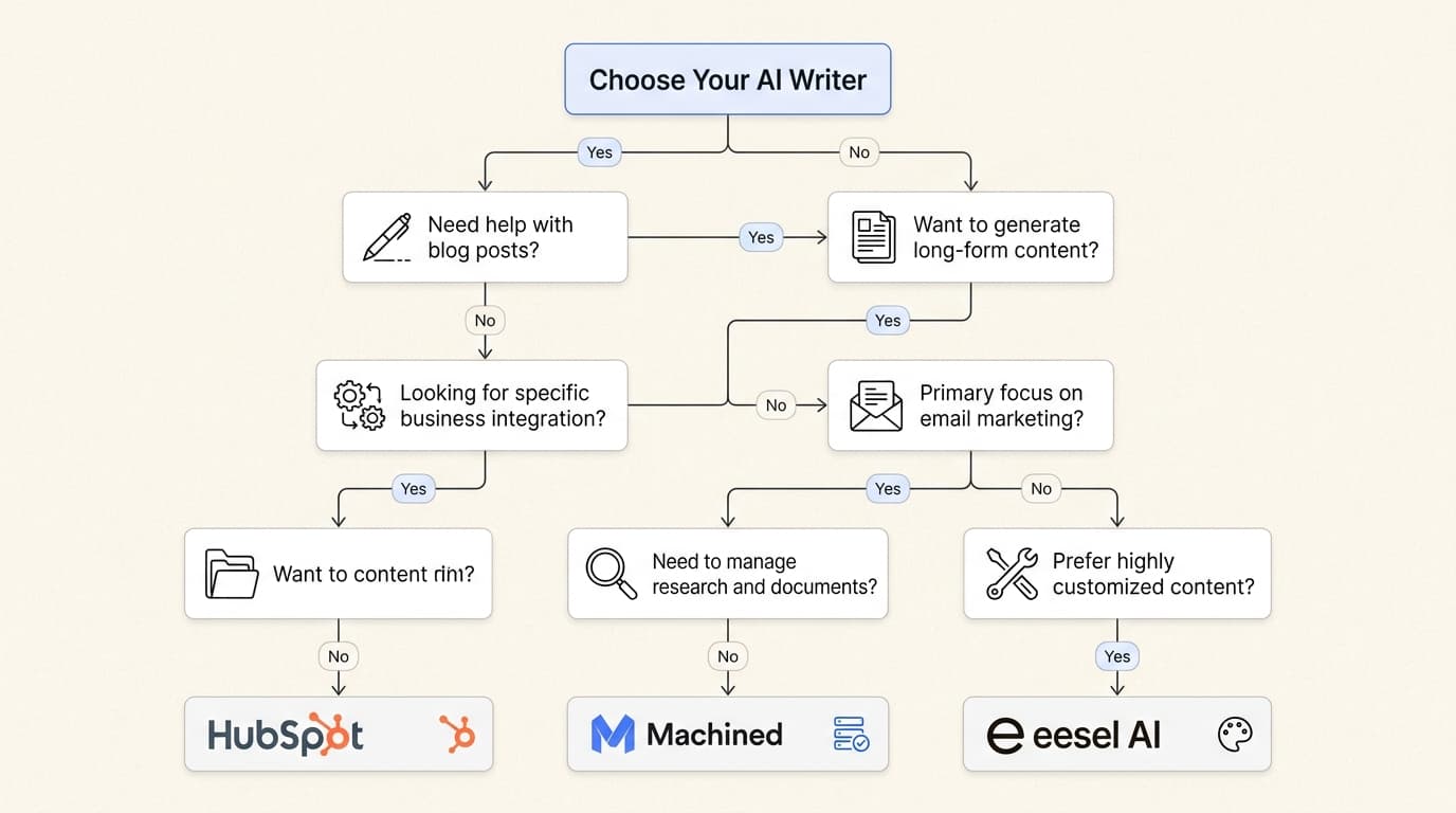 Das eesel AI Blog-Writer-Dashboard zeigt aktuelle Artikelgenerierungsjobs und die "Neuen Blog erstellen"-Oberfläche.(https://wmeojibgfvjvinftolho.supabase.co/storage/v1/object/public/public_assets/blog-gen/screenshots/eesel-blog-writer-1.png)
Hauptmerkmale:
- Kontextbewusste Recherche: Es halluziniert nicht einfach; es durchsucht das Live-Web, einschließlich Reddit und YouTube, um echte soziale Beweise und Statistiken zu finden.
- Automatische Asset-Generierung: Jeder Beitrag wird direkt mit KI-generierten Grafiken und strukturierten Datentabellen geliefert.
- Tiefe SEO/AEO-Optimierung: Speziell darauf abgestimmt, sowohl in der traditionellen Google-Suche als auch in modernen KI-Suchmaschinen zu ranken.
Kostenloses Angebot: eesel AI bietet ein großzügiges kostenloses Nutzungsguthaben von 50 $ ohne Kreditkartenpflicht. Da pro Aufgabe abgerechnet wird (2,00 $ pro Blog-Beitrag), deckt dieses Guthaben etwa 25 vollständige, asset-reiche Artikel ab – das umfangreichste kostenlose Angebot für ein Tool auf professionellem Niveau.
Vorteile:
- Produziert wirklich veröffentlichungsreife Ergebnisse.
- Keine Gebühren pro Nutzer oder monatliche Plattformgebühren.
- Beinhaltet interne Verlinkung und Bildgenerierung.
Nachteile:
- Hochspezialisiert auf lange Blog-Beiträge; weniger effizient für das Schreiben von 50-Wörter-Social-Snippets.
2. HubSpot AI (Breeze)
HubSpot hat KI durch „Breeze“ in seinen gesamten Stack integriert. Für SaaS-Teams, die bereits in HubSpot arbeiten, ist der KI-Blog-Writer eine natürliche Erweiterung ihres CMS.
Hauptmerkmale:
- Breeze Copilot: Ein Assistent, der Sie durch das HubSpot-Dashboard begleitet.
- Content Remix: Kann einen Blog-Beitrag in Dutzende Social-Snippets verwandeln (ab Professional-Tarif).
- Native Analysen: Sehen Sie genau, wie Ihre KI-Inhalte performen, ohne die App zu verlassen.
Kostenloses Angebot: Grundlegende Entwurfs- und Umschreibefunktionen sind innerhalb der kostenlosen HubSpot-CMS-Tools verfügbar, wobei „HubSpot Credits“ verwendet werden, die in kostenlosen Plänen begrenzt sind.
Vorteile:
- Nahtlose CRM- und Analyse-Integration.
- Vertraute Benutzeroberfläche für Enterprise-Teams.
Nachteile:
- Die leistungsstärksten Automatisierungsfunktionen sind hinter Professional- (450 $/Monat) oder Enterprise-Plänen gesperrt.
3. Copy.ai
Copy.ai hat sich von einem einfachen Copy-Generator zu einer „GTM (Go-to-Market) KI-Plattform“ entwickelt. Es zeichnet sich durch die Erstellung von Workflows aus, die verschiedene Teile Ihrer Marketingstrategie miteinander verknüpfen.
Hauptmerkmale:
- Workflows: Verbinden Sie automatisch einen Blog-Beitrag mit einem LinkedIn-Thread und einer Sales-Outreach-E-Mail.
- Multi-Modell-Zugriff: Wechseln Sie innerhalb desselben Chats zwischen OpenAI, Anthropic und Gemini.
- Markenstimme: Hochgradige Anpassungsmöglichkeiten, um sicherzustellen, dass die KI nicht wie jeder andere klingt.
Kostenloses Angebot: Während sich die Preisgestaltung in Richtung bezahlter Chat-Plätze (29 $/Monat) verschoben hat, bieten sie normalerweise eine grundlegende kostenlose Version oder Testversion mit Zeichen-/Wortbegrenzungen an.
Vorteile:
- Hervorragend für kurzes Marketing-Copy und Snippets.
- Sehr benutzerfreundlicher „Assistent“ für Blog-Entwürfe.
Nachteile:
- Strenge Wortlimits in den unteren Tarifen.
- Generische Ausgabe, sofern Sie keine sehr detaillierten Anweisungen zur Markenstimme geben.
4. Rytr
Rytr bleibt eines der zugänglichsten besten KI-Content-Schreibtools für Solo-Marketer und kleine SaaS-Teams. Es konzentriert sich darauf, ein leichtgewichtiger, schneller Schreibassistent zu sein.
Hauptmerkmale:
- 40+ Anwendungsfälle: Deckt alles ab, von Blog-Gliederungen bis hin zu Meta-Beschreibungen.
- Integrierter Plagiatsprüfer: Unverzichtbar, um sicherzustellen, dass Ihre KI-Inhalte keine Strafen auslösen.
- Tonfall-Anpassung: Ermöglicht es Ihnen, eine Textprobe einzuspeisen, um Ihren Stil zu replizieren.
Kostenloses Angebot: 10.000 Zeichen pro Monat (~2.000 Wörter). Dies ist ein wiederkehrender kostenloser Plan, im Gegensatz zu einmaligen Testversionen.
Vorteile:
- Sehr erschwinglicher „Unlimited“-Tarif (7,50 $/Monat), falls Sie aus dem kostenlosen Plan herauswachsen.
- Exzellente Chrome-Erweiterung für das Schreiben überall.
Nachteile:
- Schwierigkeiten bei sehr langen, technischen SaaS-Guides.
- Generiert keine Bilder oder komplexen Datentabellen.
5. Writesonic
Writesonic ist ein Schwergewicht im SEO-Bereich und vermarktet seinen „Article Writer 6.0“ speziell als Tool, um die Ära der KI-Suche zu dominieren.
Hauptmerkmale:
- GEO (Generative Engine Optimization): Ein einzigartiges Dashboard, das verfolgt, wie oft Ihre Marke von KI-Suchagenten empfohlen wird.
- Echtzeit-Google-Suche: Zieht aktuelle Daten heran, um sicherzustellen, dass Ihre technischen Fakten auf dem neuesten Stand sind.
- SEO-Site-Audit: Scannt Ihre Website automatisch auf technische Probleme.
Kostenloses Angebot: Eine begrenzte kostenlose Testversion, mit der Sie ihre „Basic“-Modelle und Funktionen testen können.
Vorteile:
- Branchenführer beim Tracking der „KI-Suchsichtbarkeit“.
- Schnelle Generierung in hohem Volumen.
Nachteile:
- Der „kostenlose“ Tarif nutzt oft ältere oder kleinere Modelle (wie GPT-4o-mini), während die beste Qualität Premium-Abonnenten vorbehalten ist.
6. Machined
Wenn Sie ein neues SaaS-Unternehmen sind, das thematische Autorität von Null an aufbauen möchte, ist Machined eine faszinierende technische Wahl. Es konzentriert sich auf „Content-Cluster“ statt auf einzelne Beiträge.
Hauptmerkmale:
- Cluster-Automatisierung: Sie geben ein breites Thema vor, und es erstellt eine Karte mit 20 miteinander verbundenen Keywords.
- Interne Verlinkung: Verlinkt automatisch alle Beiträge innerhalb eines Clusters, um die SEO zu stärken.
- BYOK (Bring Your Own Key): Sie zahlen eine niedrigere Plattformgebühr und bezahlen OpenAI direkt für die Token.
Kostenloses Angebot: 10 Artikel pro Monat im kostenlosen Plan, sofern Sie über einen eigenen OpenAI-API-Schlüssel verfügen.
Vorteile:
- Der effizienteste Weg, eine gesamte Blog-Strategie an einem Nachmittag aufzubauen.
- Kein Aufschlag auf KI-Kosten durch das BYOK-Modell.
Nachteile:
- Erfordert etwas technisches Verständnis für die Einrichtung von API-Schlüsseln und Ratenbegrenzungen.
7. Claude
Obwohl Claude kein dediziertes Blogging-Tool ist, ist es aufgrund seiner nuancierten Argumentation und hochwertigen Prosa wohl der beste „Generalist“ für SaaS-Texte.
Hauptmerkmale:
- Artifacts: Ein Fenster zur Seite, in dem Sie den Blog-Beitrag während des Chattens ansehen und bearbeiten können.
- Projekte: Gruppieren Sie Ihre Produktdokumentationen und technischen Spezifikationen, damit die KI immer den richtigen Kontext hat.
- Recherche: Integrierte Websuche zur Überprüfung von Fakten.
Kostenloses Angebot: Kostenloser Zugang zum Modell Claude 3.5 Sonnet mit rollierenden Nutzungslimits.
Vorteile:
- Die „menschlichste“ Ausdrucksweise aller allgemeinen LLMs.
- Exzellent darin, komplexen, mehrstufigen Anweisungen zu folgen.
Nachteile:
- Keine nativen SEO-Tools, interne Verlinkung oder CMS-Veröffentlichung. Alles ist manuelles Kopieren und Einfügen.
Den richtigen KI-Content-Agenten für Ihr Team wählen
Der Übergang von „Einmal-Tools“ zu „kontinuierlichen Teamkollegen“ ist der Schlüssel zur Skalierung von SaaS-Content im Jahr 2026. Wenn Sie gerade erst anfangen, hängt die Wahl von Ihrem aktuellen Stack ab:
![Die Wahl des richtigen KI-Writers hängt von Ihrem bestehenden Tech-Stack und Ihren spezifischen Content-Zielen ab.