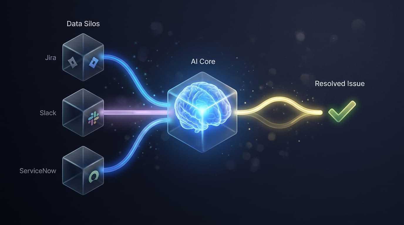 KI-geführte Problemlösung vereinheitlicht fragmentierte Daten aus Tools wie Slack und Jira zu einem einzigen, umsetzbaren Pfad zur Wiederherstellung.