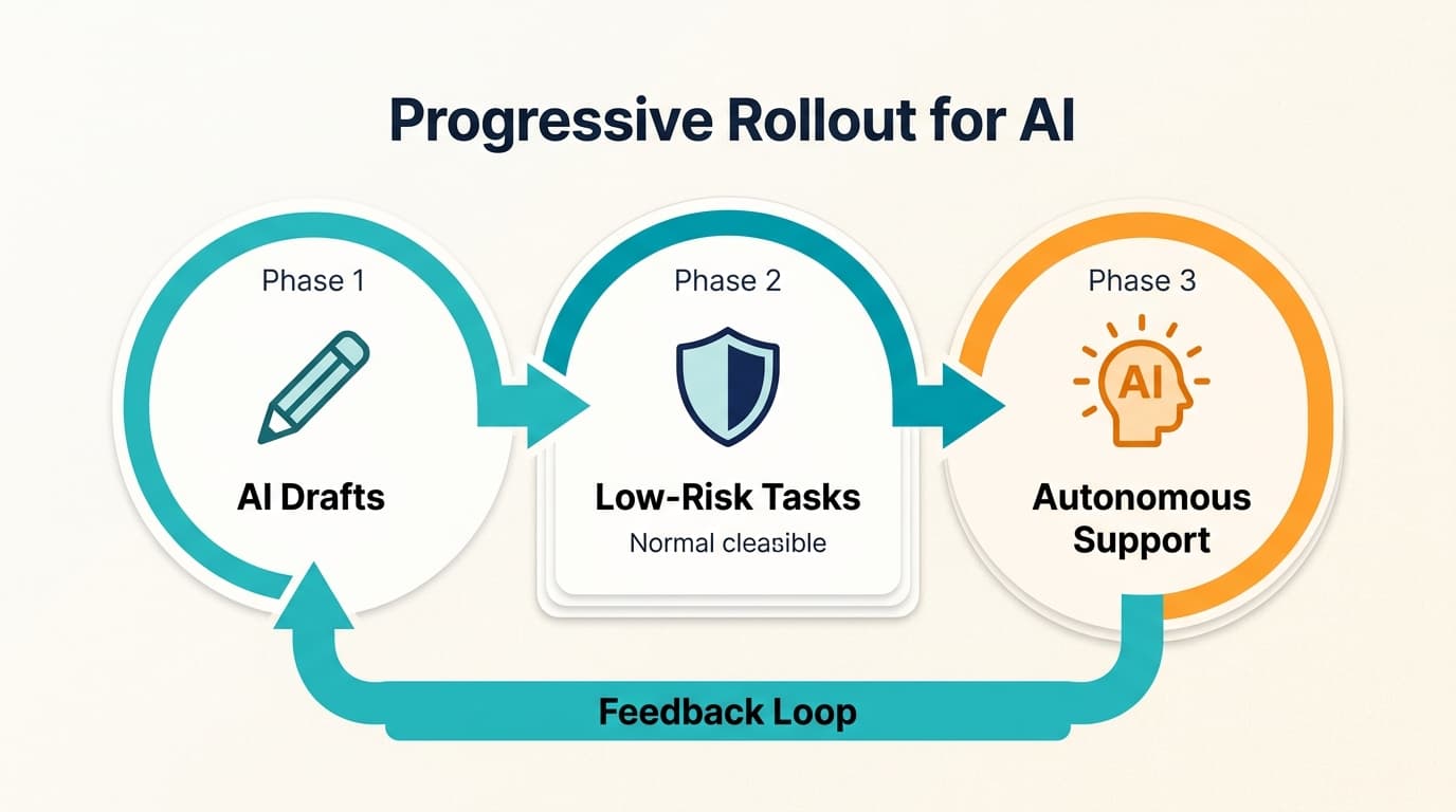 Ein phasenweiser Rollout-Ansatz baut organisatorisches Vertrauen auf und ermöglicht es der KI, aus menschlicher Expertise zu lernen, bevor sie zur vollständigen Autonomie übergeht.