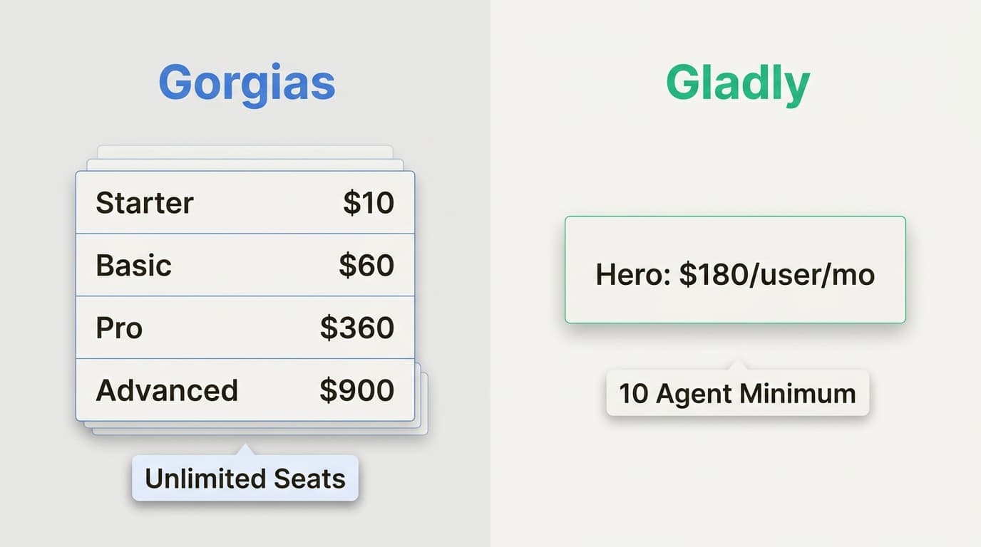 Uma comparação lado a lado do preço por volume baseado em tickets do Gorgias versus o modelo de assentos focado em empresas do Gladly.