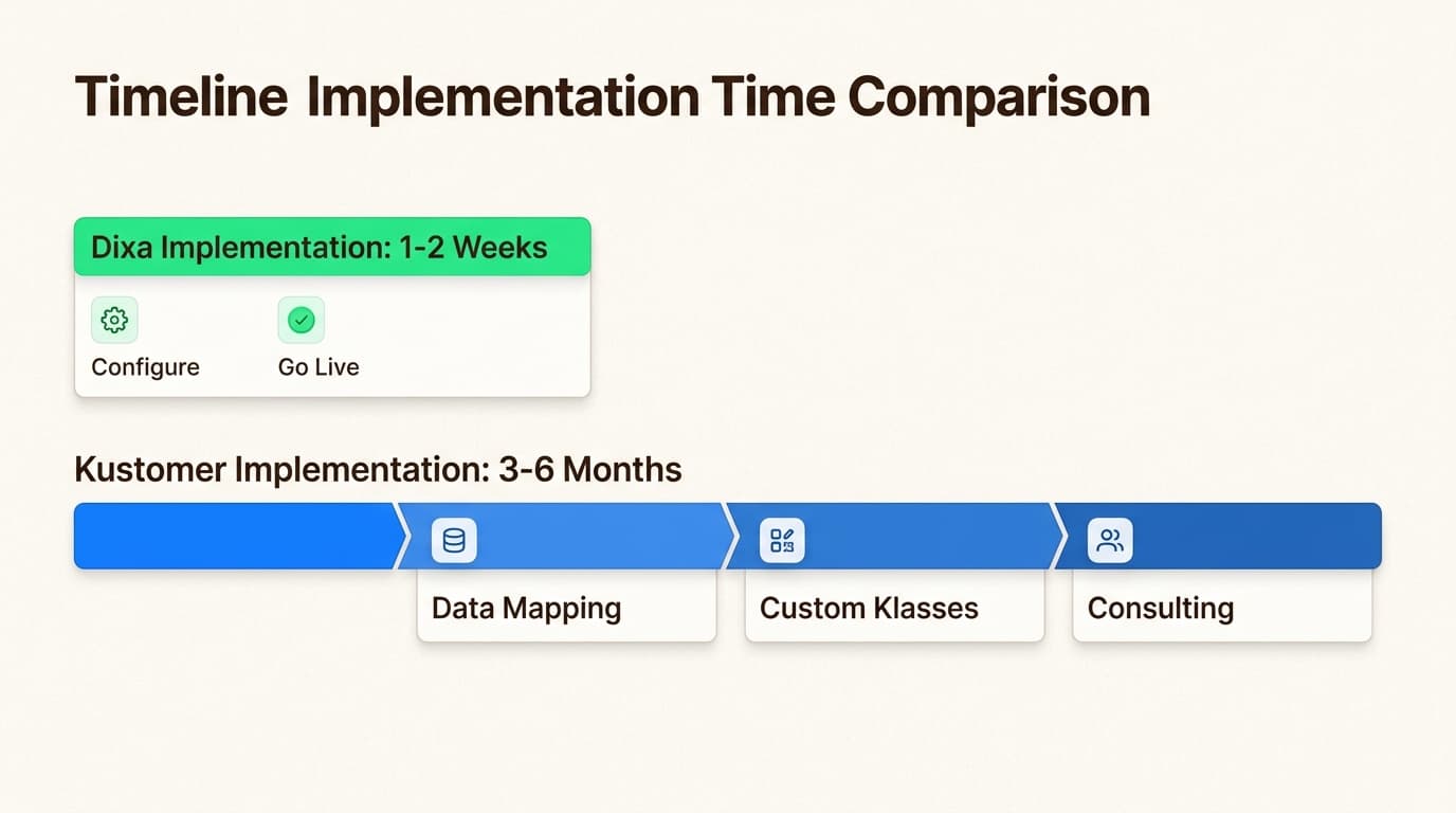 Dixa ist auf unmittelbare Wirkung mit einer einwöchigen Einrichtung ausgelegt, während die leistungsstarke Anpassung von Kustomer einen mehrmonatigen Enterprise-Aufbau erfordert.