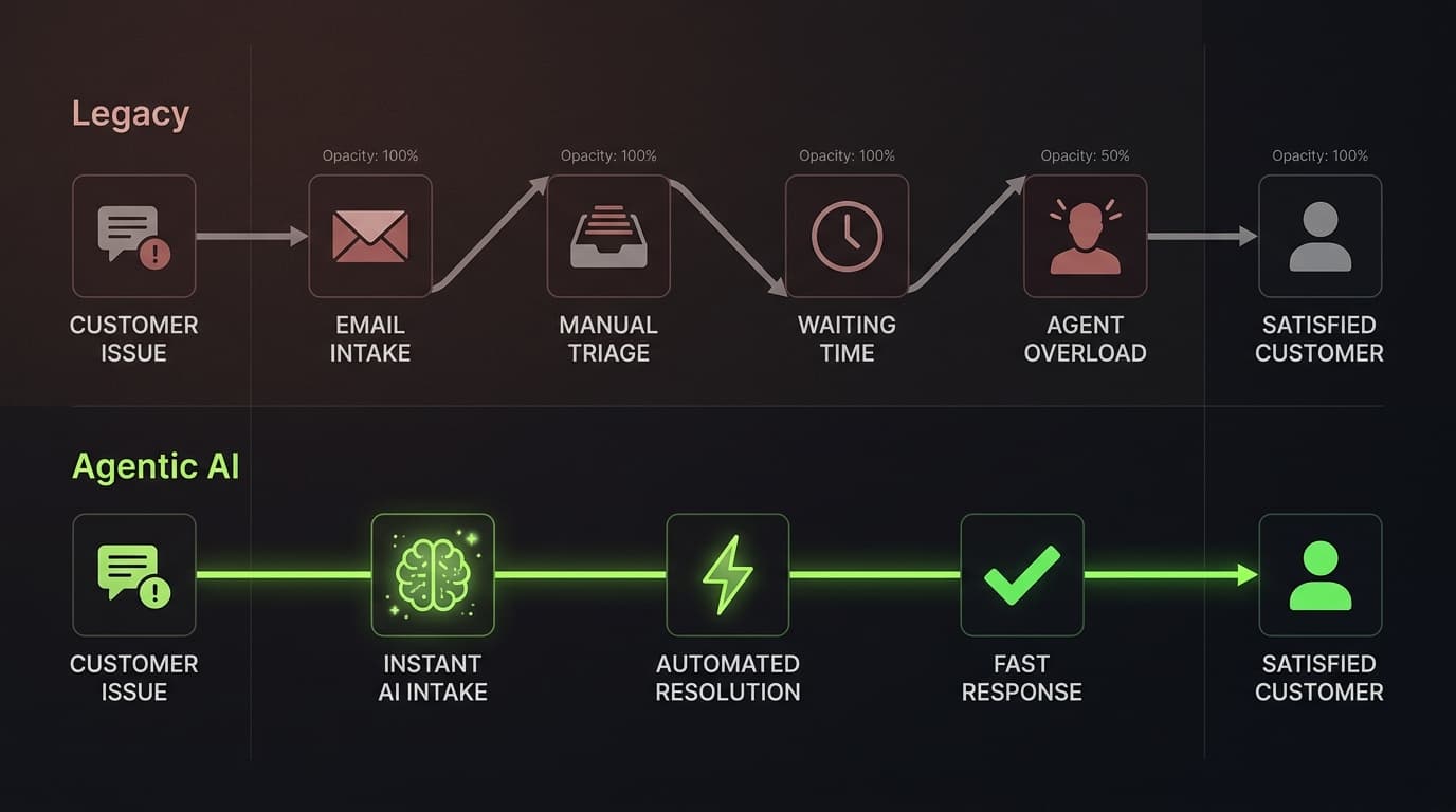 レガシーなサポートシステムは手作業のボトルネックに依存していますが、エージェント型AIはほぼ瞬時の自律的な解決を可能にします。