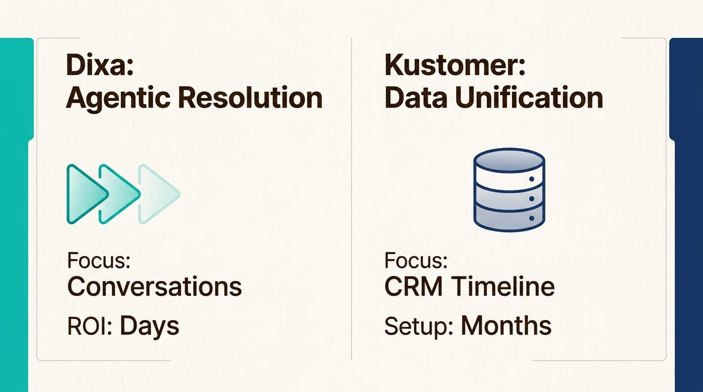 Dixa priorisiert schnelle KI-gestützte Lösungen und Geschwindigkeit, während Kustomer sich auf tiefe Datenvereinheitlichung und langfristiges CRM-Mapping konzentriert.