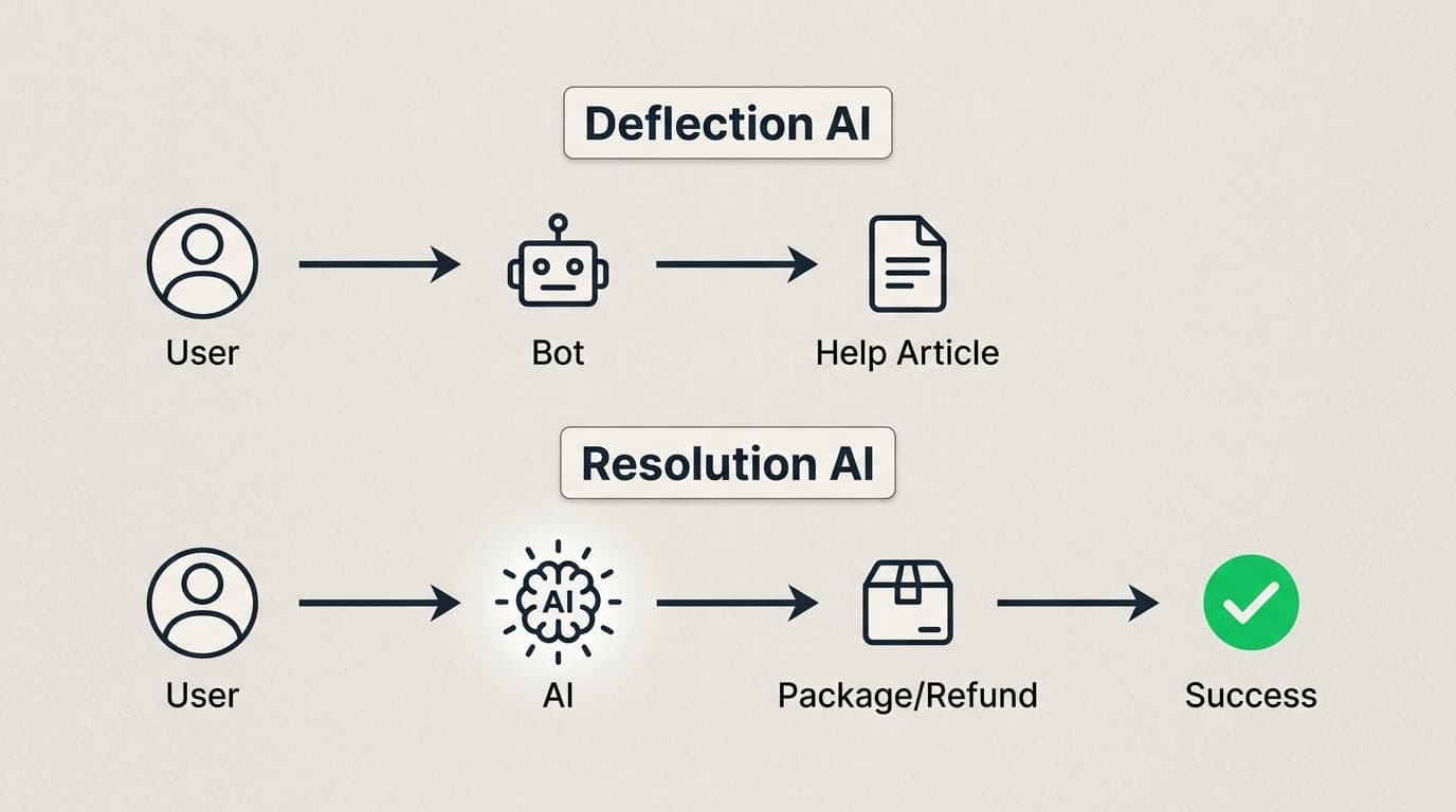 Agentische KI wie Dixa Mim geht über einfache Abwehr hinaus, indem sie Aufgaben wie die Bearbeitung von Rückerstattungen und die Sendungsverfolgung autonom erledigt.