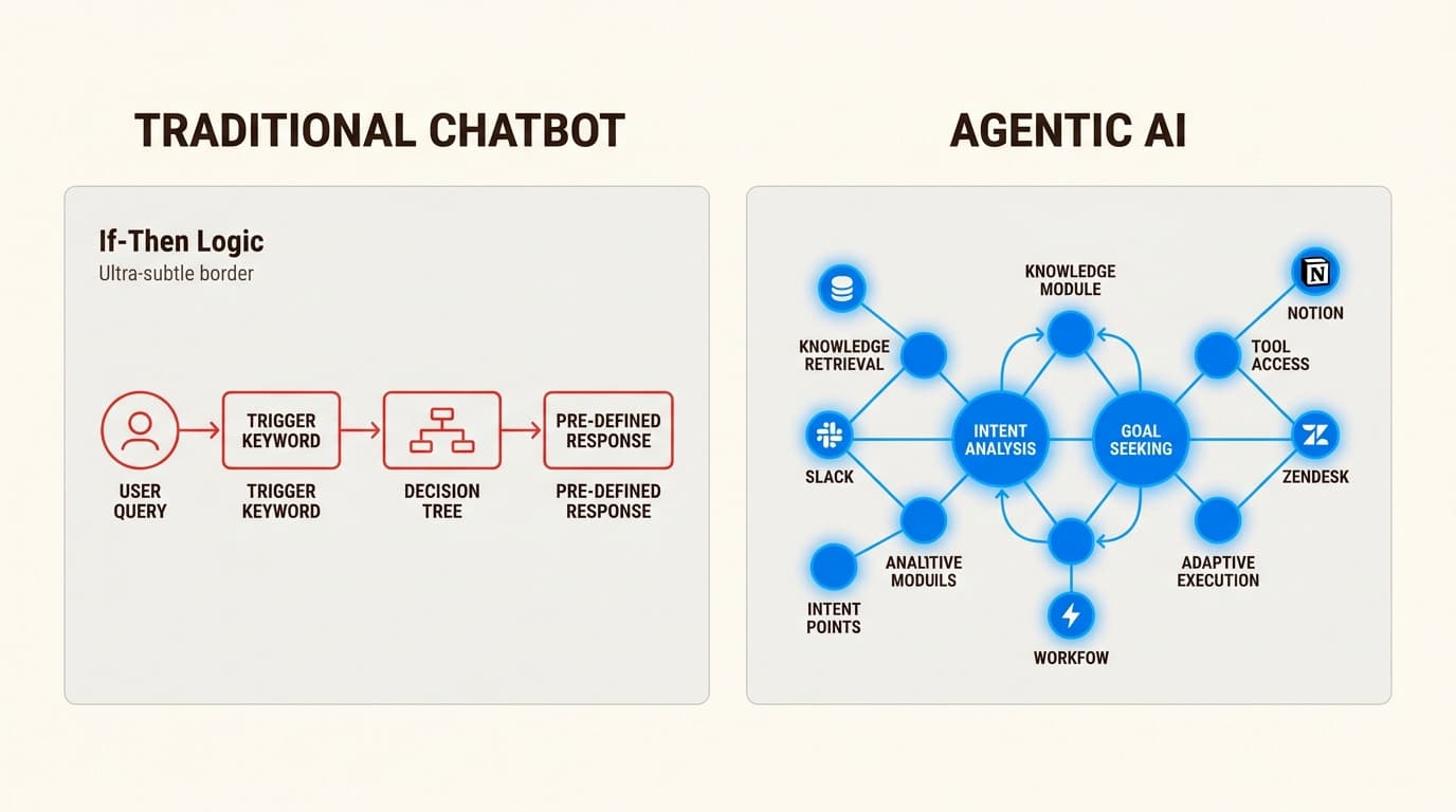 Agentic AI moves beyond rigid scripts to autonomous, goal-oriented reasoning.