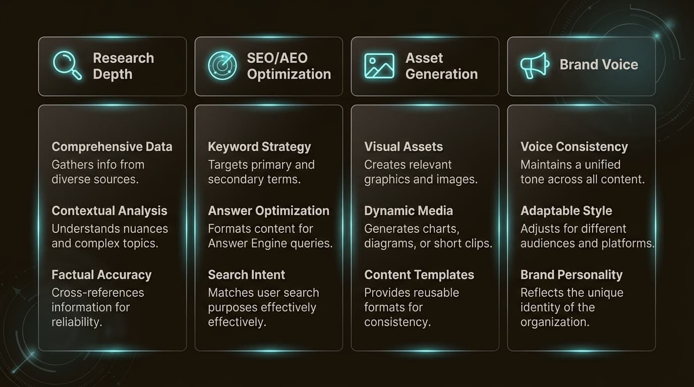 SaaS-Content im Jahr 2026 erfordert mehr als nur Text; er benötigt tiefgehende Recherche und visuelle Beweise, um zu ranken.