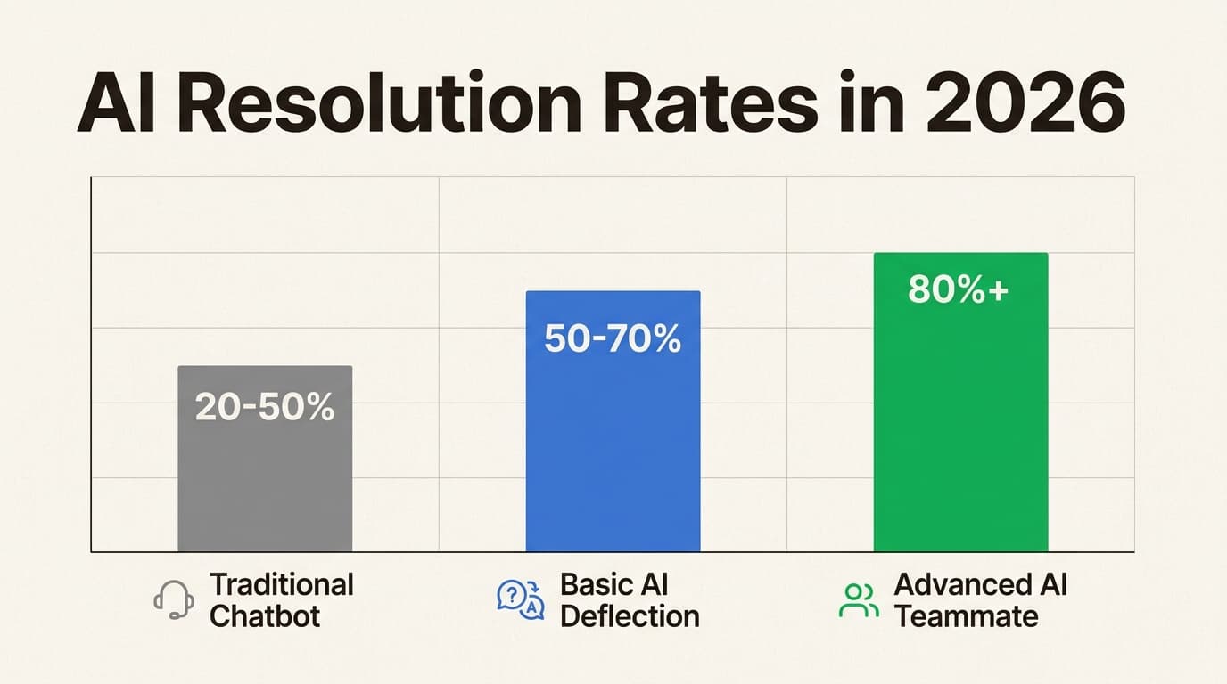 L'écart entre les chatbots basiques et les coéquipiers IA est de plus de 30 points de pourcentage