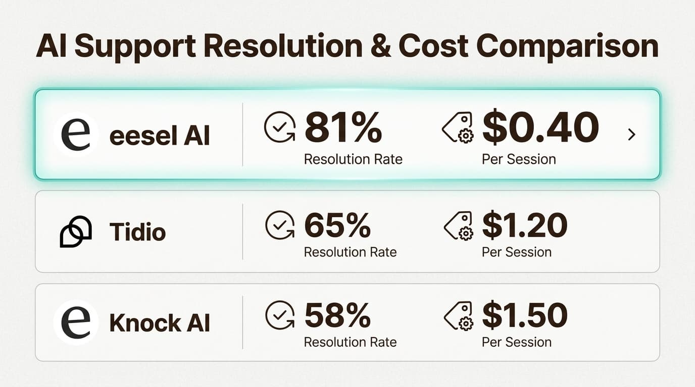 A comparison of the top 3 Drift alternatives based on their resolution efficiency, pricing models, and primary business use cases.