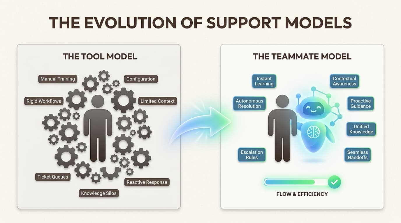 Moving from manual configuration to autonomous AI: how the teammate model simplifies support workflows.