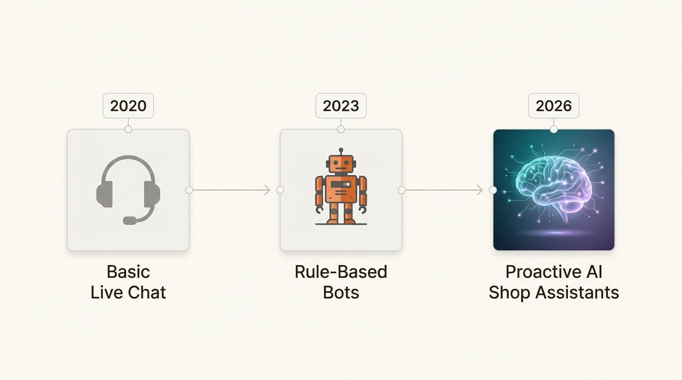 The shift from reactive human support to proactive, revenue-driving AI assistance between 2020 and 2026.