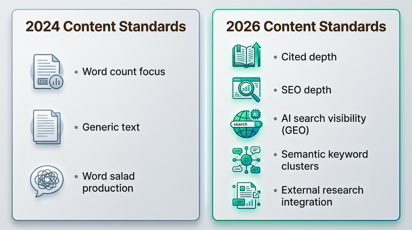 2024年から2026年にかけてのコンテンツ基準の進化は、単純な語数よりもリサーチに基づいた深さを重視しています。