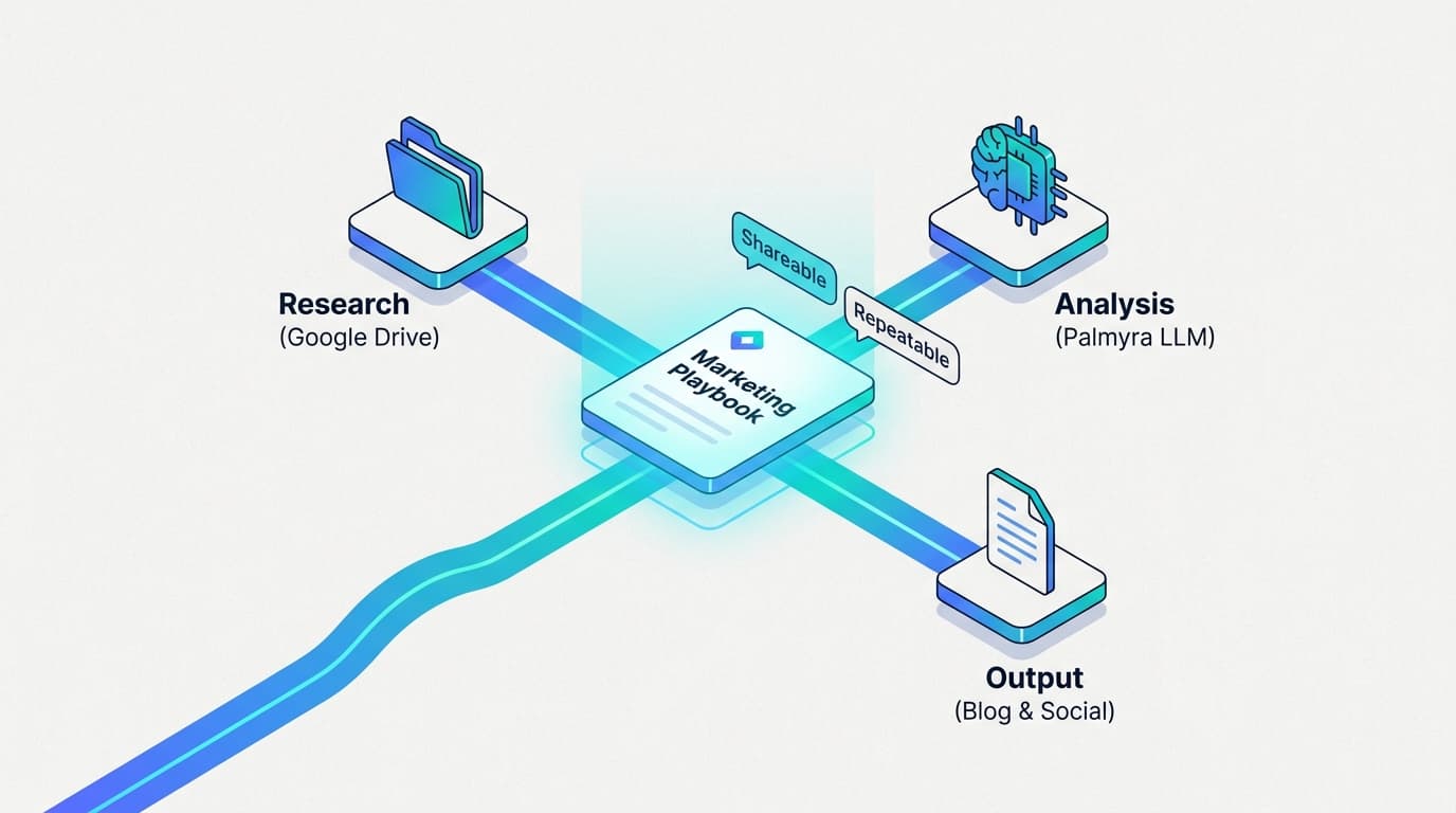 Playbooks ermöglichen es Teams, komplexe, mehrstufige Prompts in gemeinsame, wiederholbare automatisierte Prozesse umzuwandeln.