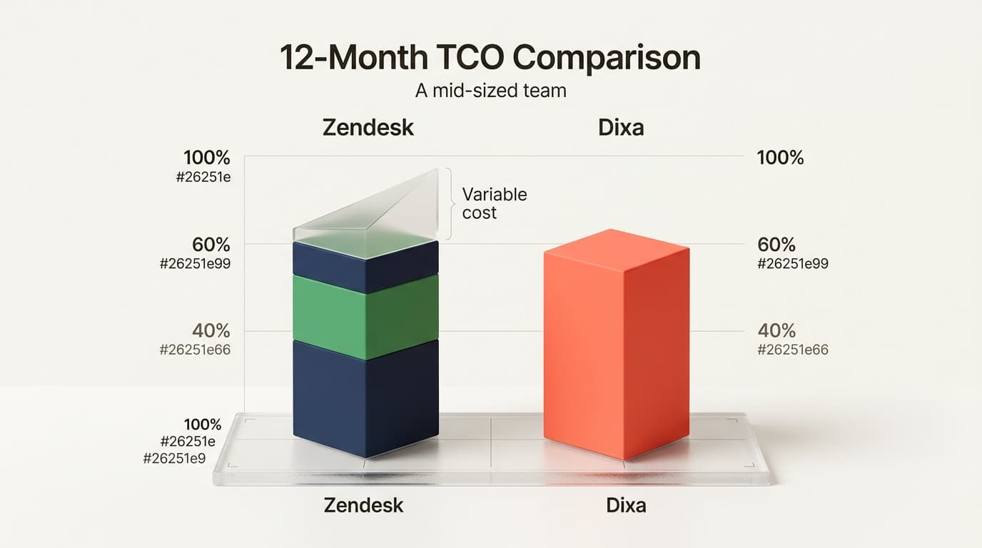 A comparison of 12-month TCO showing how Zendesk’s usage-based AI fees can lead to variable costs versus Dixa’s predictable flat-rate model.
