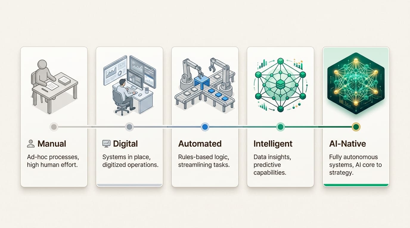 Organizations evolve from reactive channel management to proactive, self-optimizing orchestration as they climb the AI maturity curve.