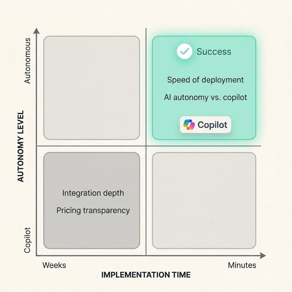 Mapping the 2026 support landscape: prioritizing rapid deployment and high-level AI autonomy.