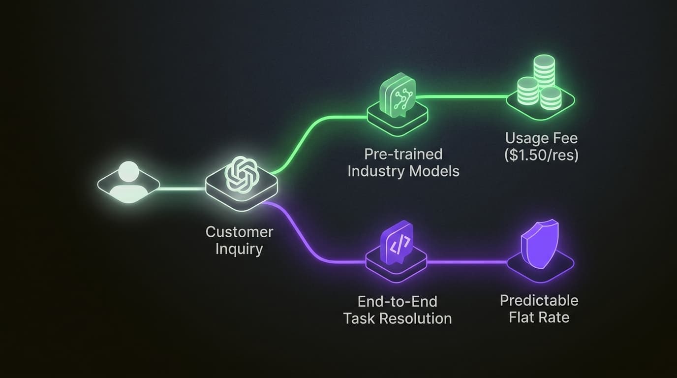 This flowchart illustrates the divergence between Zendesk’s industry-trained AI scale and Dixa’s focus on task-based resolution and cost stability.