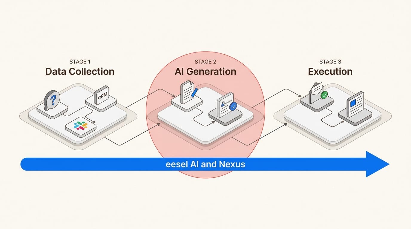 KI-Plattformen der nächsten Generation schließen die Lücke zwischen Datenerfassung und finaler Ausführung und automatisieren den gesamten Content-Lebenszyklus.
