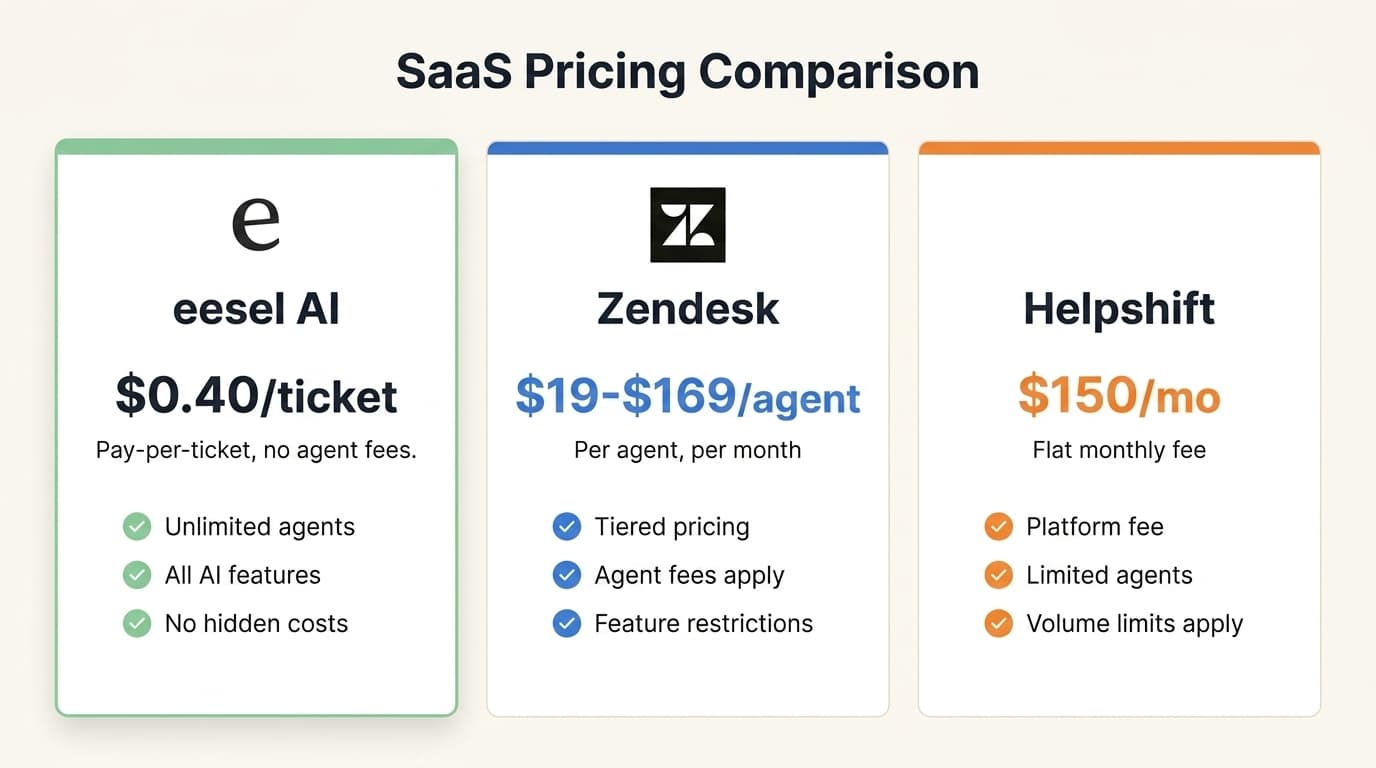 Comparing usage-based pricing against traditional seat-based models reveals significant differences in long-term ROI.