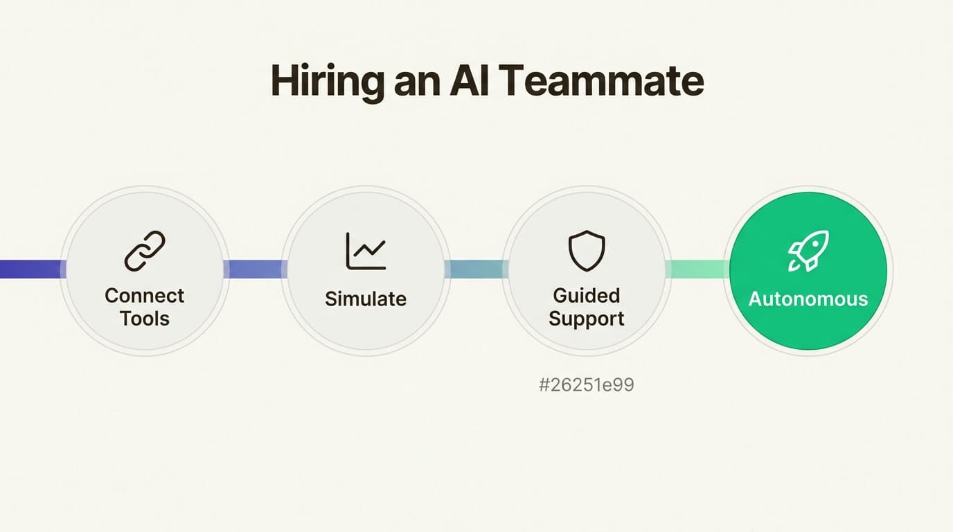 The path to AI adoption moves from initial tool integration to supervised learning and finally full autonomy.