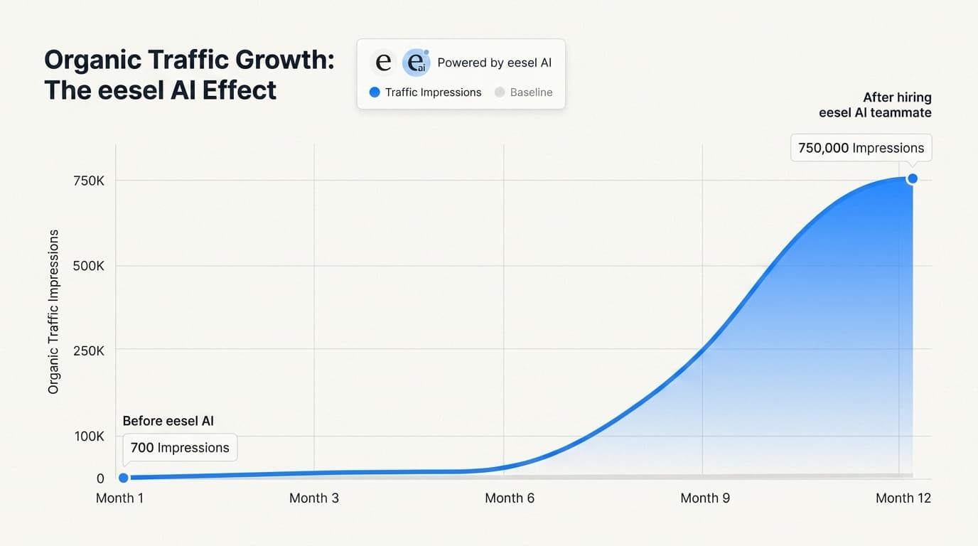 リサーチ主導のAIコンテンツ戦略への移行は、オーガニック検索インプレッションの爆発的な成長を引き起こす可能性があります。