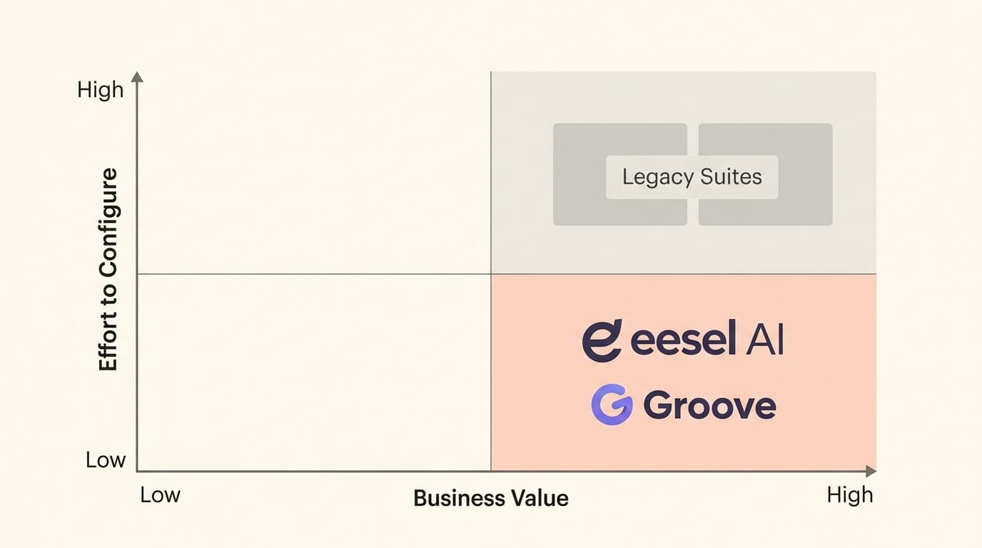The most effective helpdesks for small businesses maximize value while minimizing setup complexity.