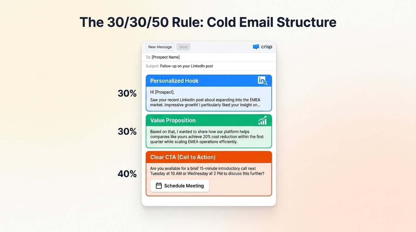 The 30/30/50 framework ensures every cold email balances personalization, value, and a clear call to action.