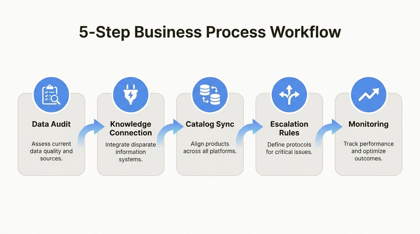 A structured five-step implementation process ensures your AI teammate is ready to drive ROI from day one.