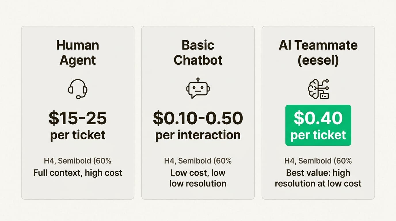 Les coéquipiers IA offrent le meilleur rapport coût-résolution