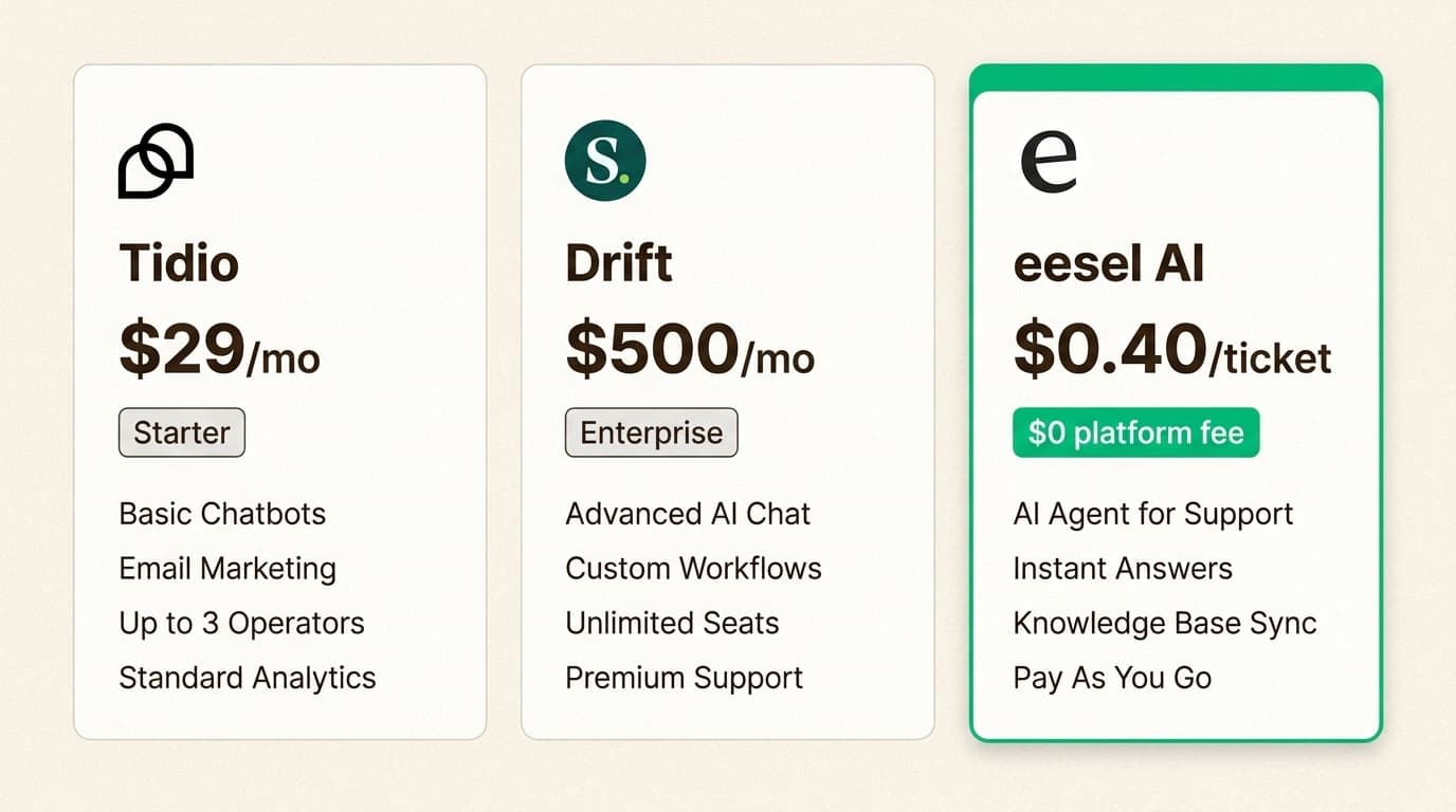 Tidio provides an accessible entry point for small businesses, whereas Drift is positioned as a high-tier enterprise investment.