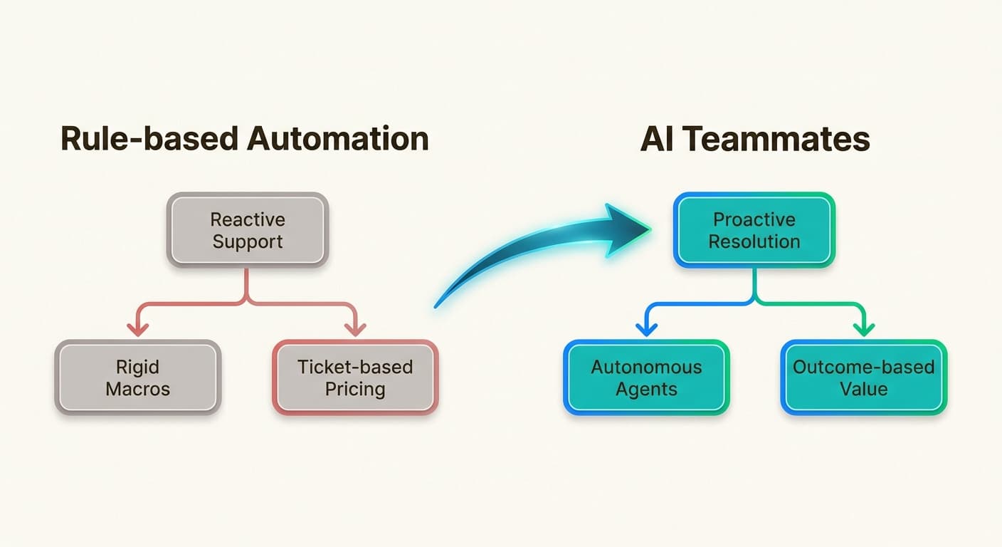 The industry is shifting from rigid, reactive ticketing systems toward autonomous AI teammates that prioritize resolution over deflection.
