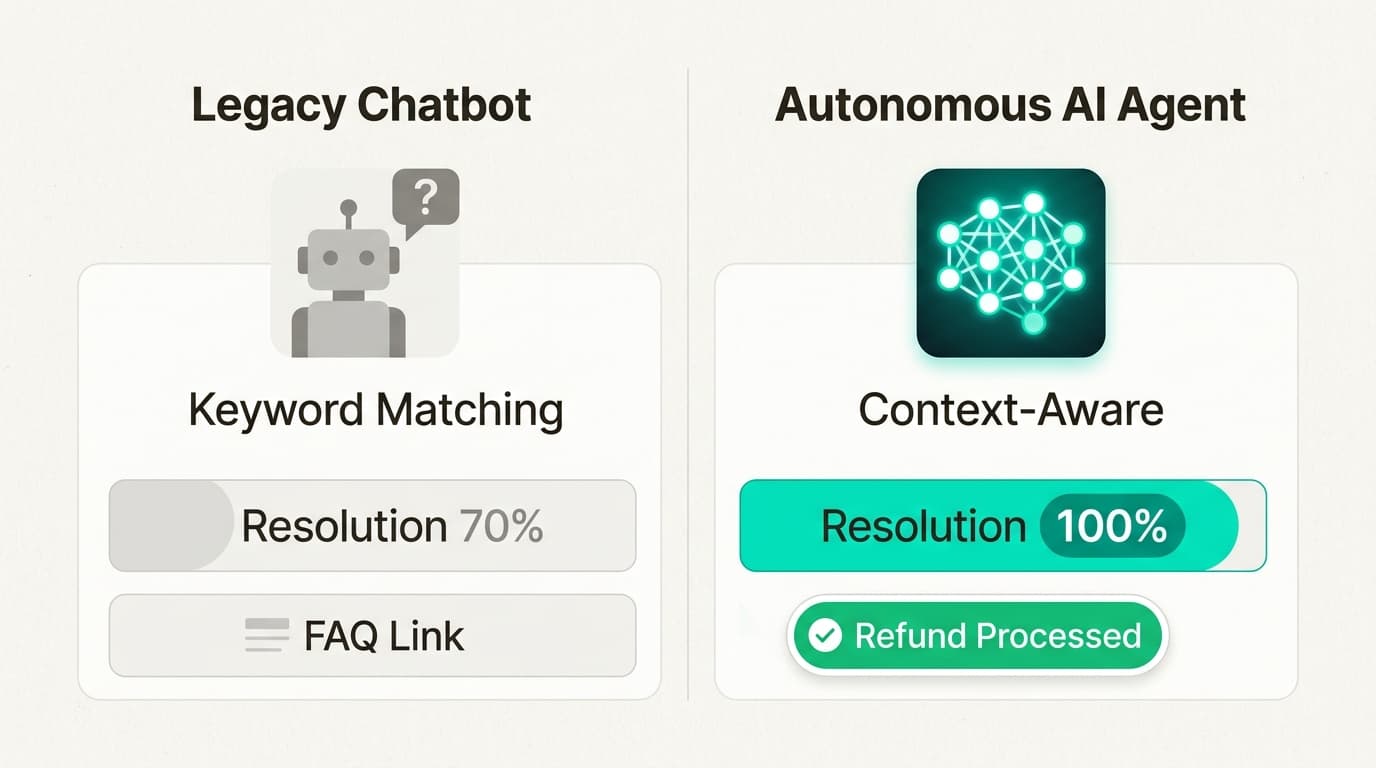 A diferencia de los bots heredados que simplemente redirigen a los usuarios, los agentes de IA autónomos resuelven tickets de extremo a extremo realizando tareas reales.