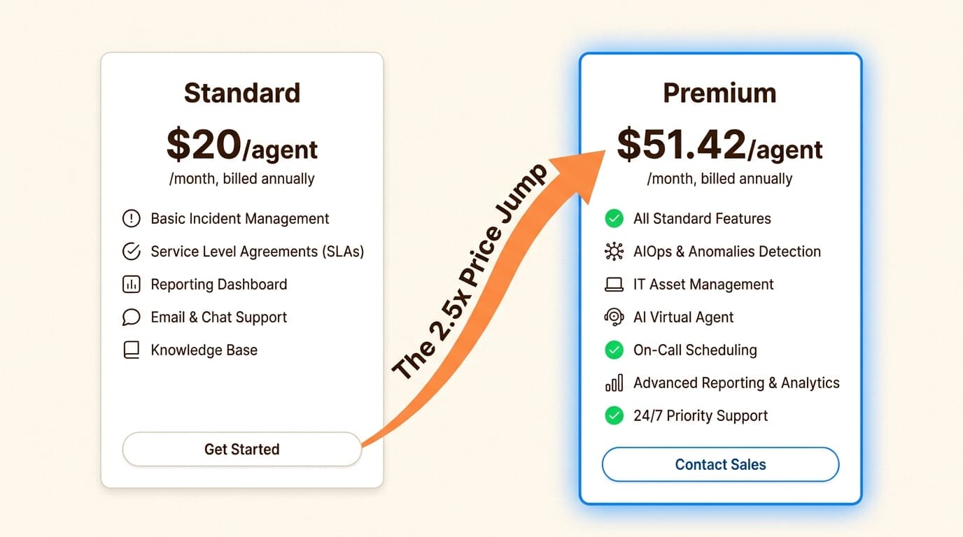 Desbloquear las capacidades avanzadas de IA y gestión de activos requiere un aumento sustancial en los costos de licencia por agente.