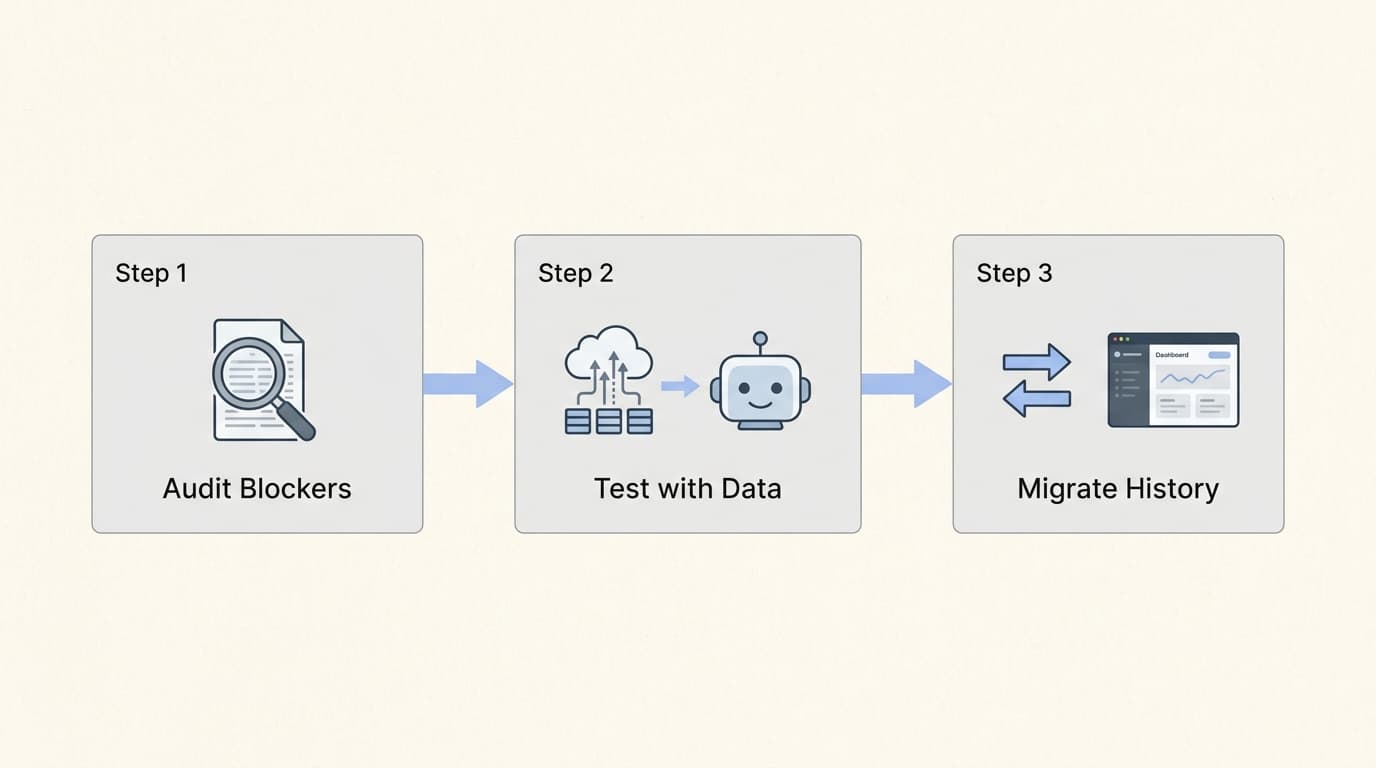 2026年にZendeskから移行することは、データと自動化に焦点を当てた合理的な3ステップのプロセスです。